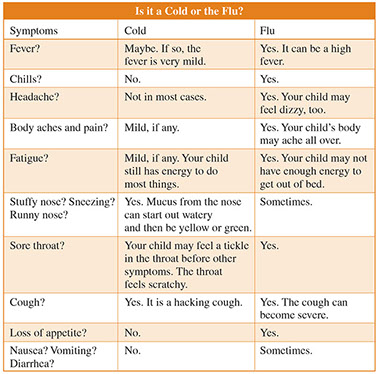 Chart showing symptoms of a cold vs a flu.