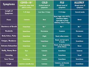 Comparison chart of symptoms between COVID-19, Cold, Flu and Allergies. Comparison chart of symptoms between COVID-19, Cold, Flu and Allergies.