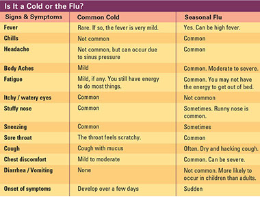 Is it a cold or the flu chart. Is it a cold or the flu chart.
