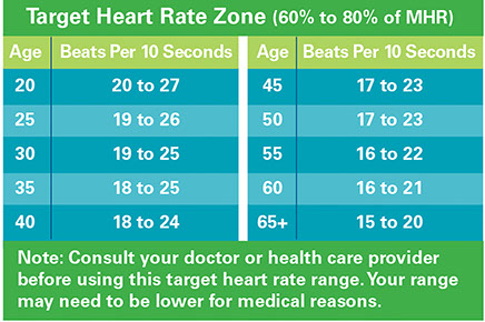 Chart showing Target Heart Rate Zones.