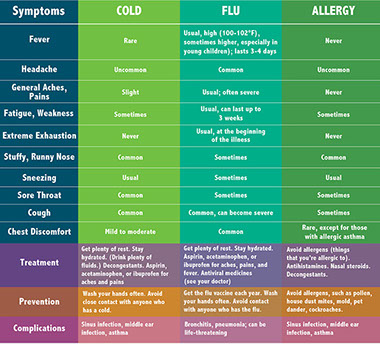 Chart showing symptoms of a cold vs the flu vs an allergy.