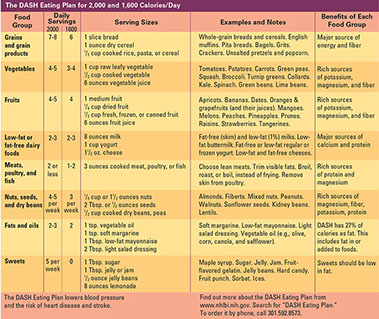 DASH eating plan chart. Dash eating plan chart.