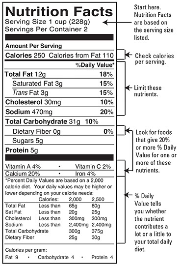 Sample of a food label with breakdowns on what each section means.