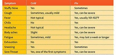 Is it the Flu? Chart showing symptoms of the cold vs the flu.