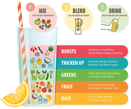 Illustration on how to make your own smoothie.