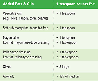 Added fats and oils chart.