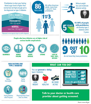 Prediabetes infograph.