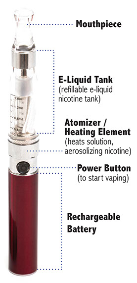 Chart showing the different parts of an e-cigarette.