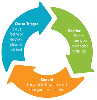 Chart showing how to separate nicotine from situations.