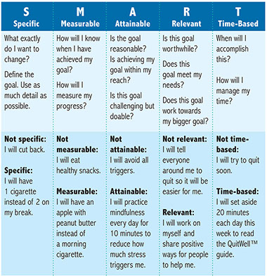 SMART goal chart.