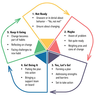 Diagram showing the different stages of quitting.