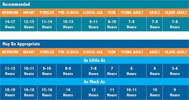 Sleep length guidelines chart.