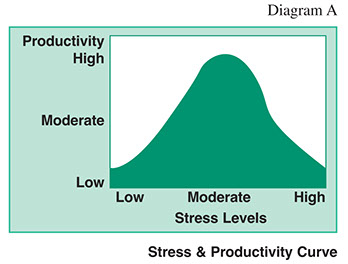 Stress and the productivity curve. Chart of stress and productivity curve.