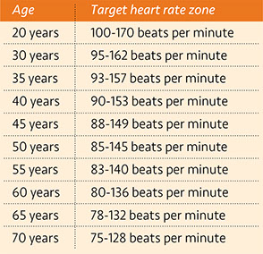 Chart of Target Heart Rate Zone.