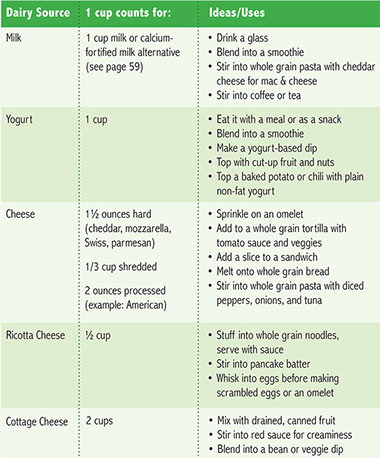 Chart showing dairy sources and ideas.