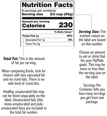 Chart breaking down how to read a food label.