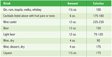 Chart showing alcoholic drink, calories per amount. Chart showing alcoholic drink, calories per amount.
