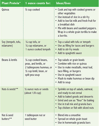 Chart of plant protein, how much is needed to 1 ounce and ideas.