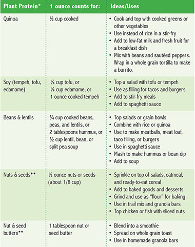 Chart of plant protein, how much is needed to 1 ounce and ideas.